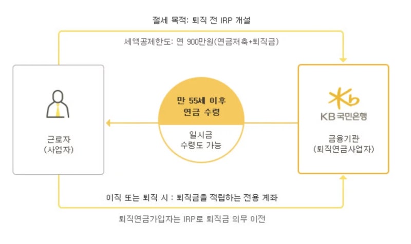 국민은행 개인형 IRP 계좌 개설 방법, 모바일부터 필요서류 총정리