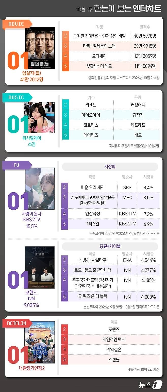 영화 '암살자들' 2주 연속 1위! 소연 신곡도 음원차트 정상