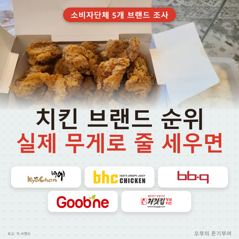 치킨브랜드순위, 가격 말고 실제 무게로 줄 세우면? 교촌·bhc·BBQ·굽네·처갓집 중량 비교