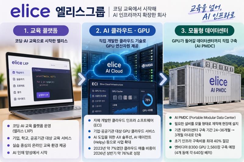 [공모주 소액투자 일기 #9-1] 엘리스그룹, 코딩 교육회사로 출발해 AI 데이터센터를 만든다