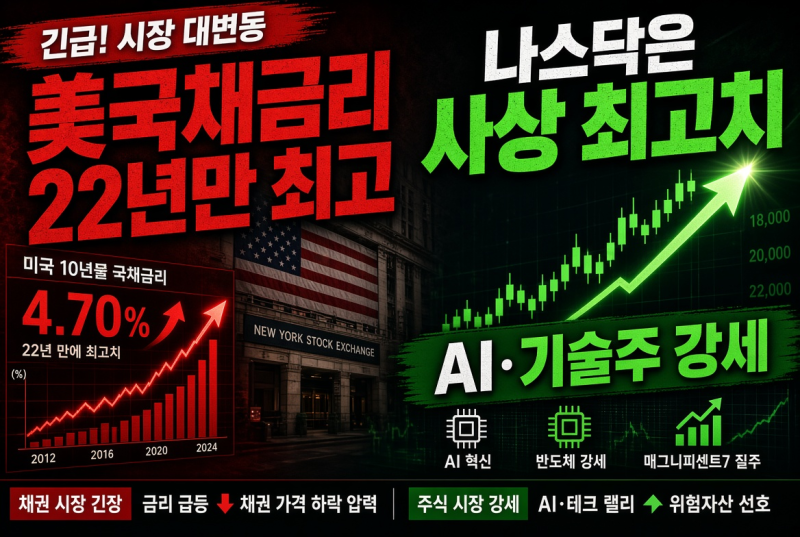 美 국채금리 22년 만 최고인데 뉴욕증시 상승… 나스닥 사상 최고치 (AI·기술주 강세)