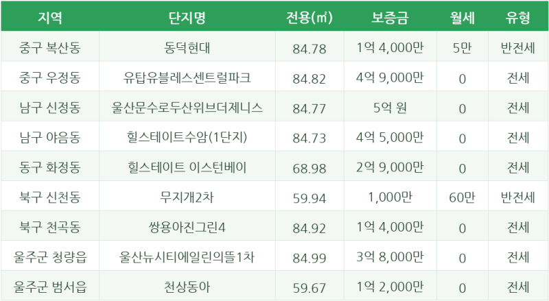 울산 LH 행복주택 신청 자격 총정리 — 내가 해당될까, 실거래로 시세까지 확인 (2026.10.06)