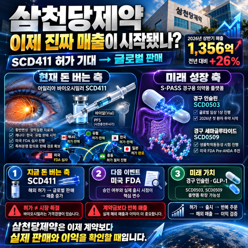 삼천당제약 매출 26% 증가, 이제 계약보다 실제 판매를 볼 때입니다