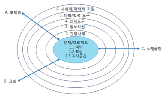 조나센의 구성주의 학습환경 설계(CLEs: Constructivist Learning Environments), 가네의 9가지 ...