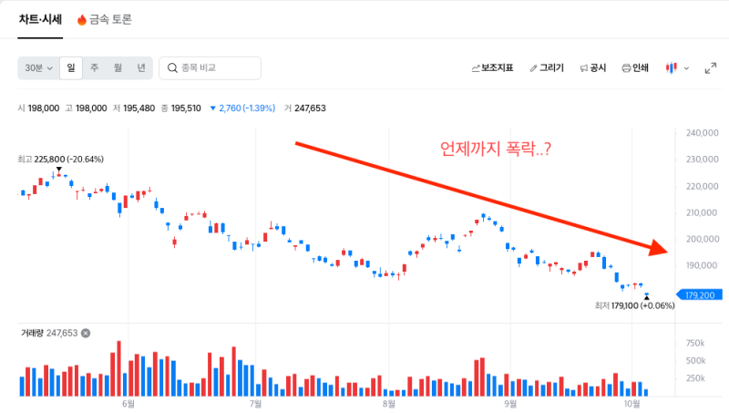 금값 급락 이유, 33% 빠진 금시세 지금이 기회라는데