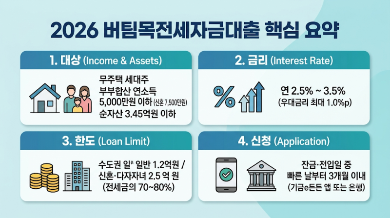 버팀목전세자금대출 2026｜연 2.5~3.5% 한도·소득조건 총정리