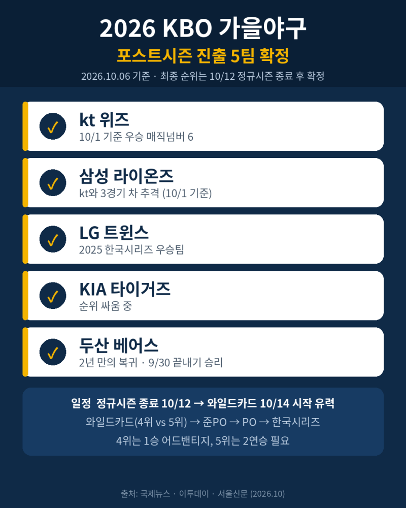 2026 가을야구 일정 총정리 | 진출팀 5팀 확정, 와일드카드 10월 14일 시작?