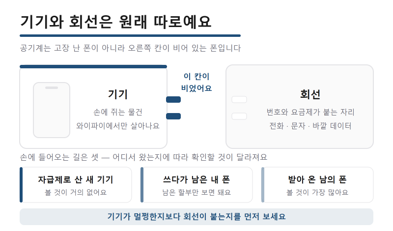 공기계핸드폰 개통 순서와 유심 꽂기 전 확인할 것