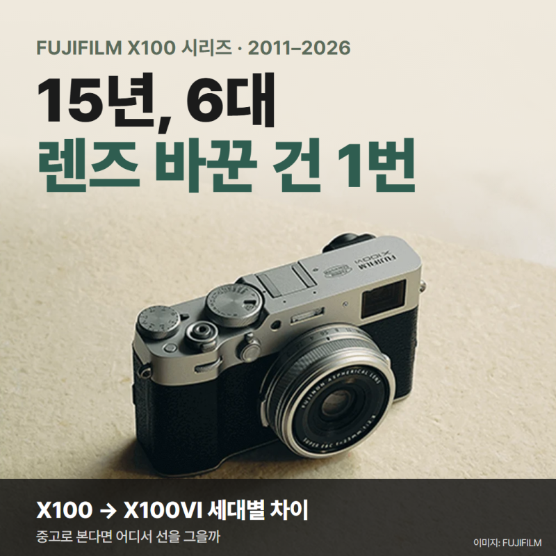 후지 X100 6세대 총정리, 15년 동안 렌즈를 바꾼 건 X100V 한 번뿐