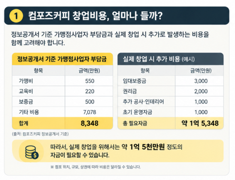 컴포즈커피 창업비용, 실제 투자금은 얼마가 필요할까? 월매출과 순수익까지 계산
