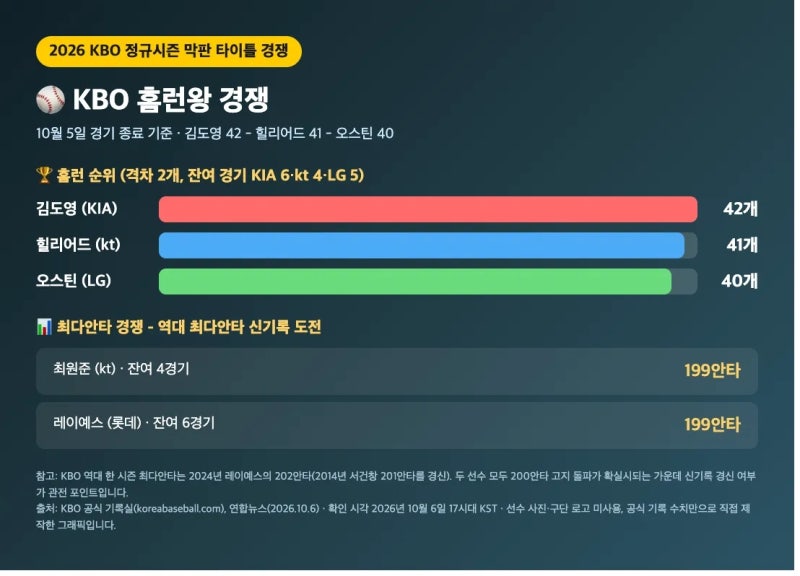 KBO 홈런왕 경쟁: 김도영 42개 힐리어드 41개 오스틴 40개, 최다안타 신기록도 눈앞
