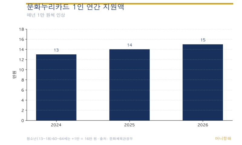 문화누리카드 — 연 15만 원 문화·여행·체육 지원, 대상·사용처·신청 (2026)
