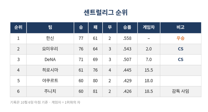 [일본야구 어디까지알아?] #2 2026 NPB 최종 순위 & 클라이맥스 시리즈 개막 – 바뀐 룰은 소프트....
