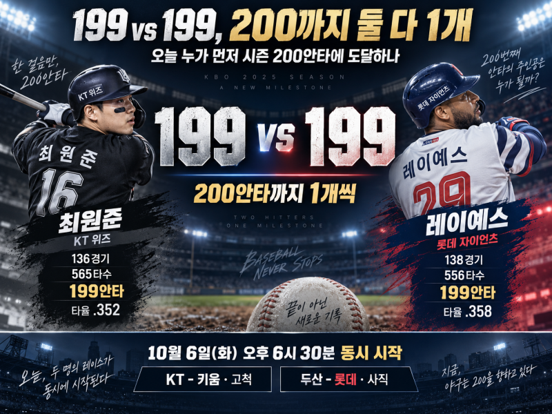 199-199, 오늘 18:30 동시에 출발…최원준은 KT 최초·레이예스는 KBO 최초, 둘 다 치면 ‘한 시즌 2....