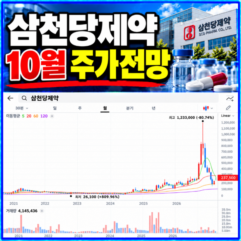 삼천당제약 주가 전망, 128만원에서 12만원까지 급락…흑자전환과 함께 다시 시작된 반등