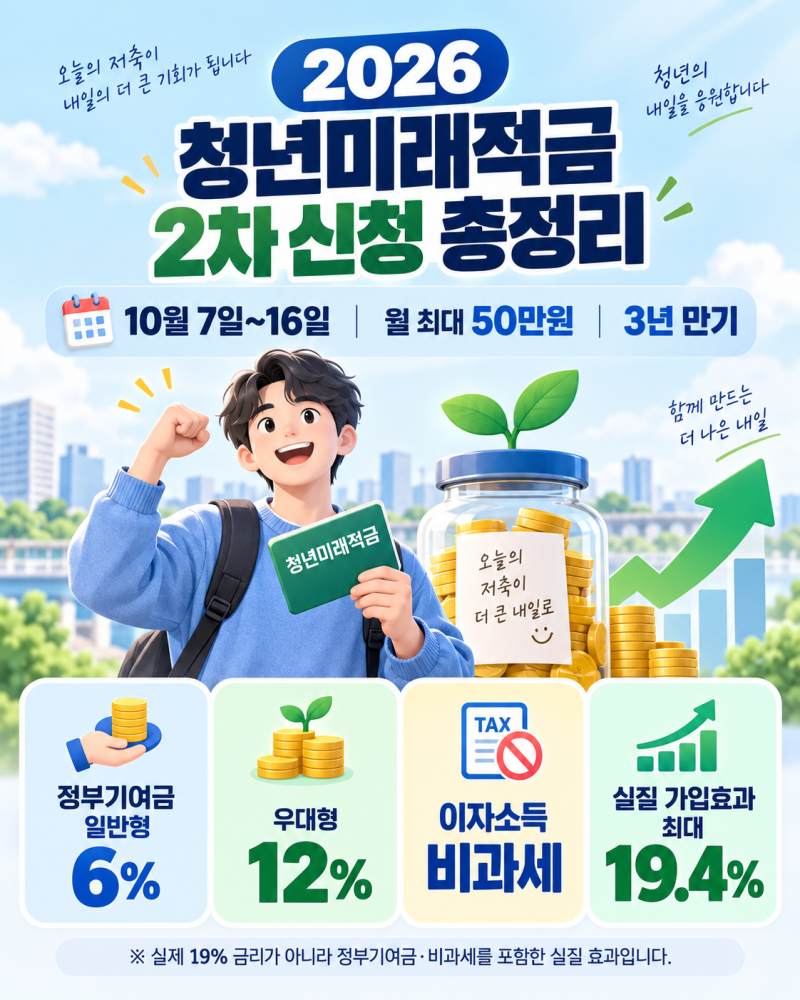 청년미래적금 월 50만원 넣으면 만기 얼마? 일반형·우대형 실제 수령액 계산