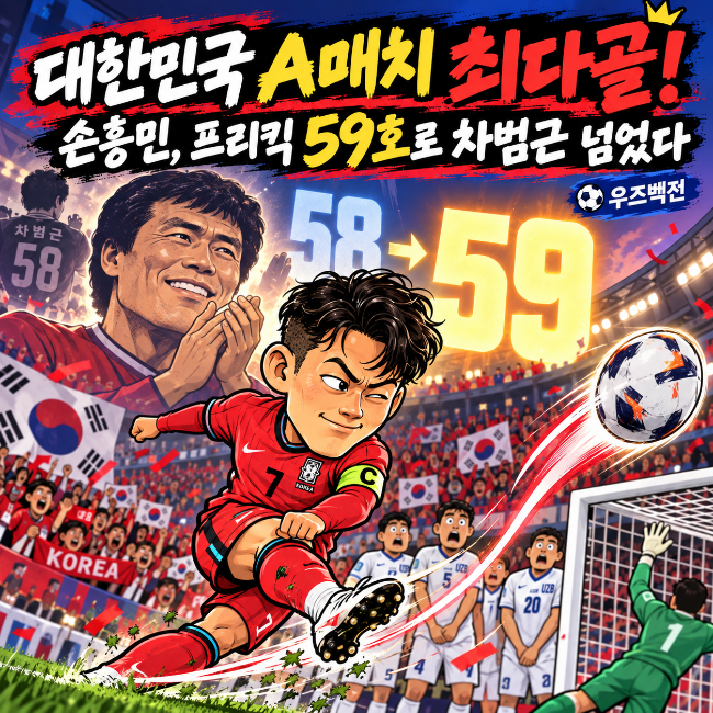 손흥민 A매치 59호 최다골 신기록, 차범근 넘었다… 우즈벡전 프리킥으로 대한민국 새 역사