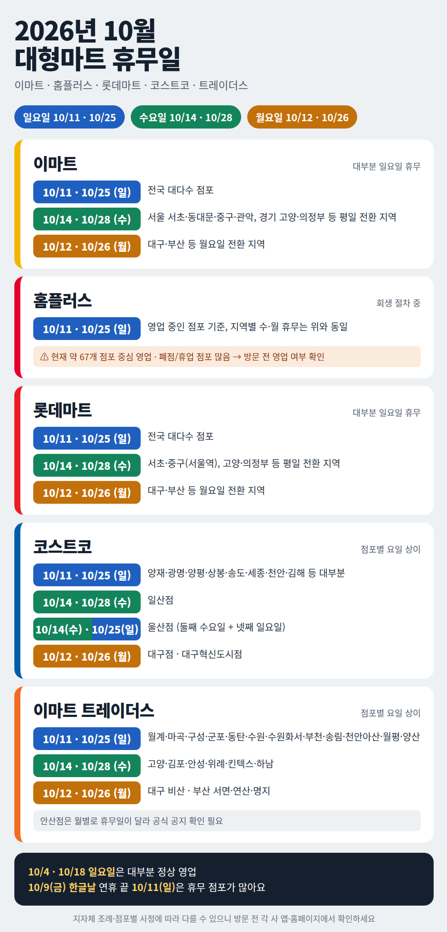 2026년 10월 대형마트 휴무일 총정리 | 이마트·홈플러스·롯데마트·코스트코·트레이더스 쉬....
