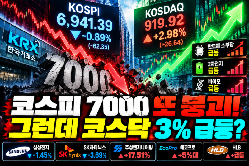 코스피 7000 다시 무너졌다…외국인 매도에 삼성전자·SK하이닉스 하락, 코스닥은 왜 올랐나