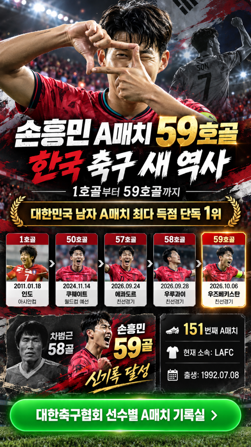손흥민 A매치 59호 골 총정리｜1호골부터 59호골까지 축구 역사