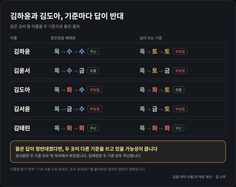 김씨 여자아이 이름, 요즘 이름 97개 중 어디에 물어도 무난한 건 둘이었습니다