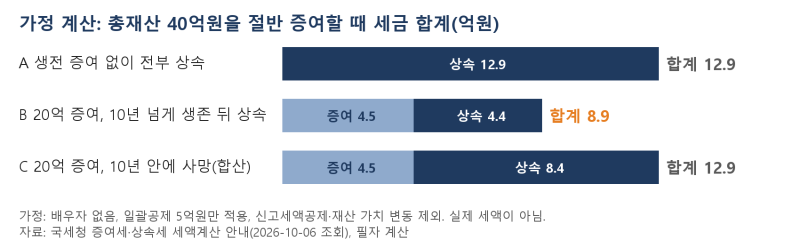 전원주 재산 절반 생전 증여, 증여세와 상속세는 얼마나 다를까요