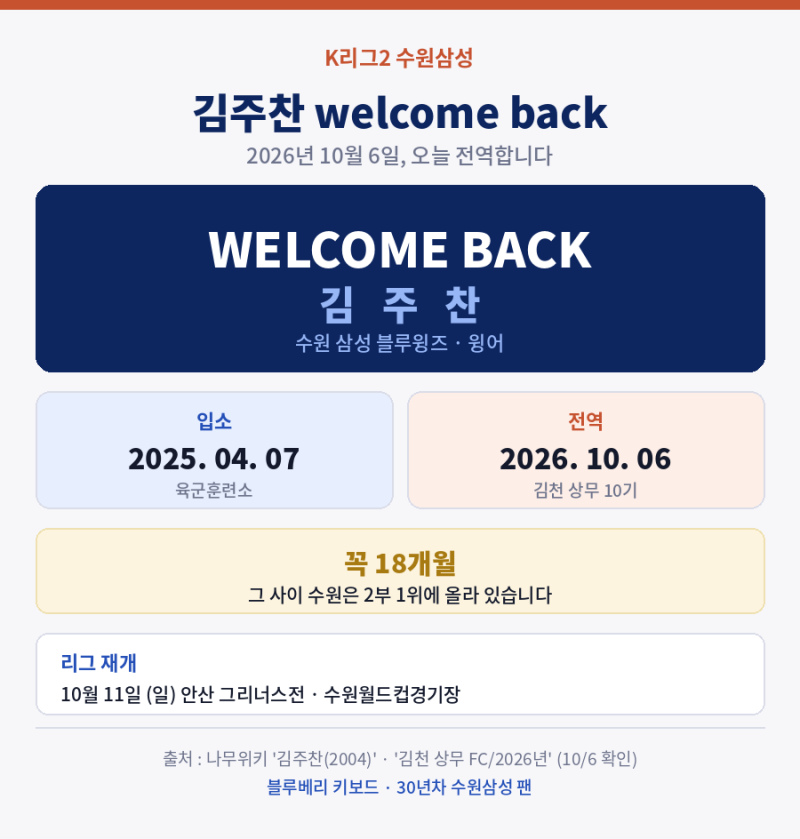 K리그2 수원삼성 김주찬 welcome back