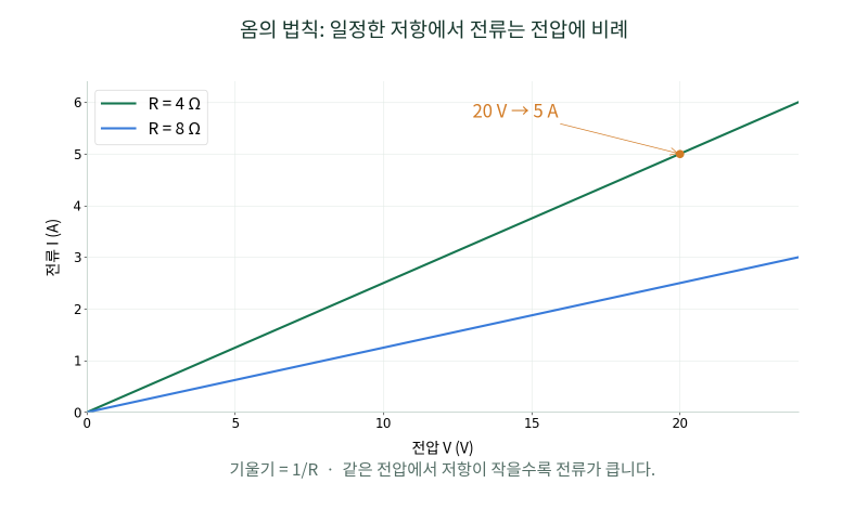 전기기사 회로이론 4강｜전압·전류·저항과 옴의 법칙 쉽게 정리하기