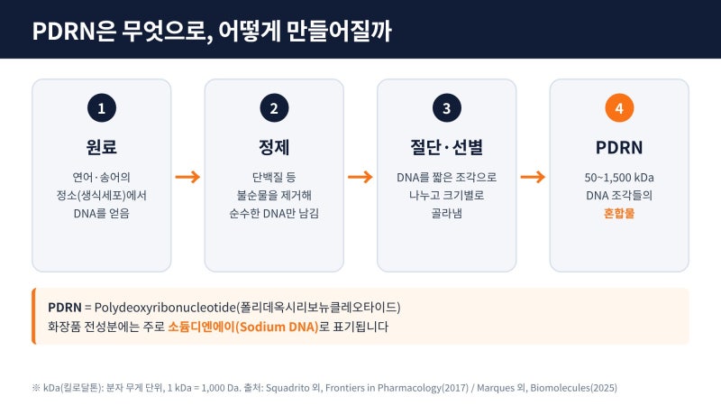 'PDRN'은 어디까지 사실일까? 화장품 구매전 알아야 할 것들