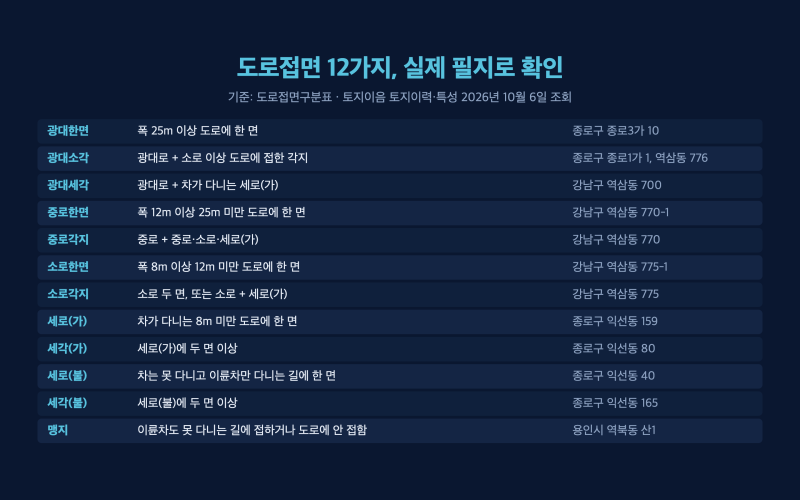 도로접면 뜻과 보는법, 세로(가) 세로(불) 소로한면 차이 실제 필지로 확인