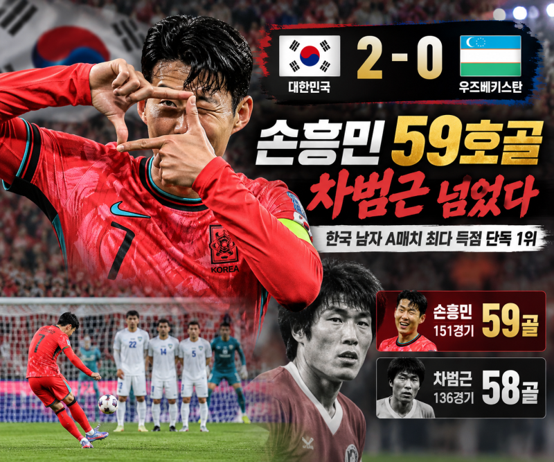한국 우즈벡 2-0 승리! 손흥민 59호골 ‘차범근 넘었다’…A매치 최다골 새 역사