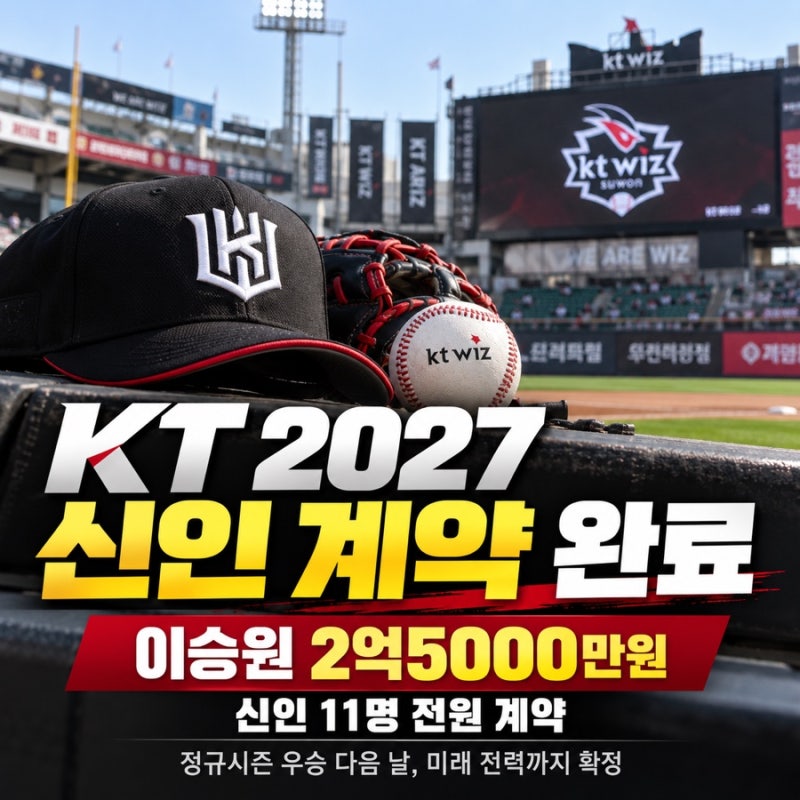 KT 신인 11명 계약 완료…이승원 2.5억, 그런데 2R 최지만은 ‘계약금 0원’