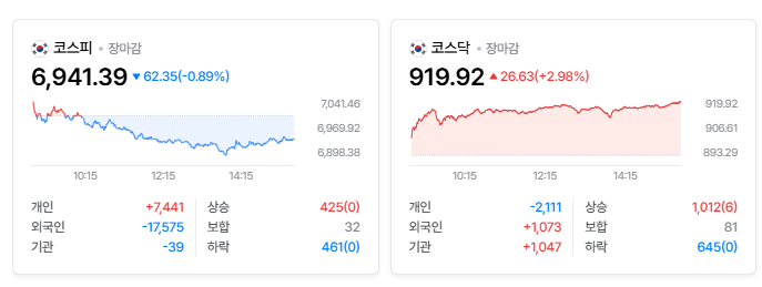 2026년 10월 6일 국내증시 마감시황ㅣ외국인 대규모 매도에 코스피 약세---2차전지·로봇·AI 관....
