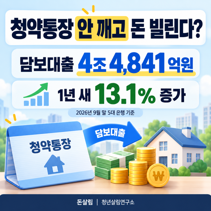 청약통장 안 깨고 돈 빌린다?｜담보대출 4.5조 육박·1년 새 13.1% 증가