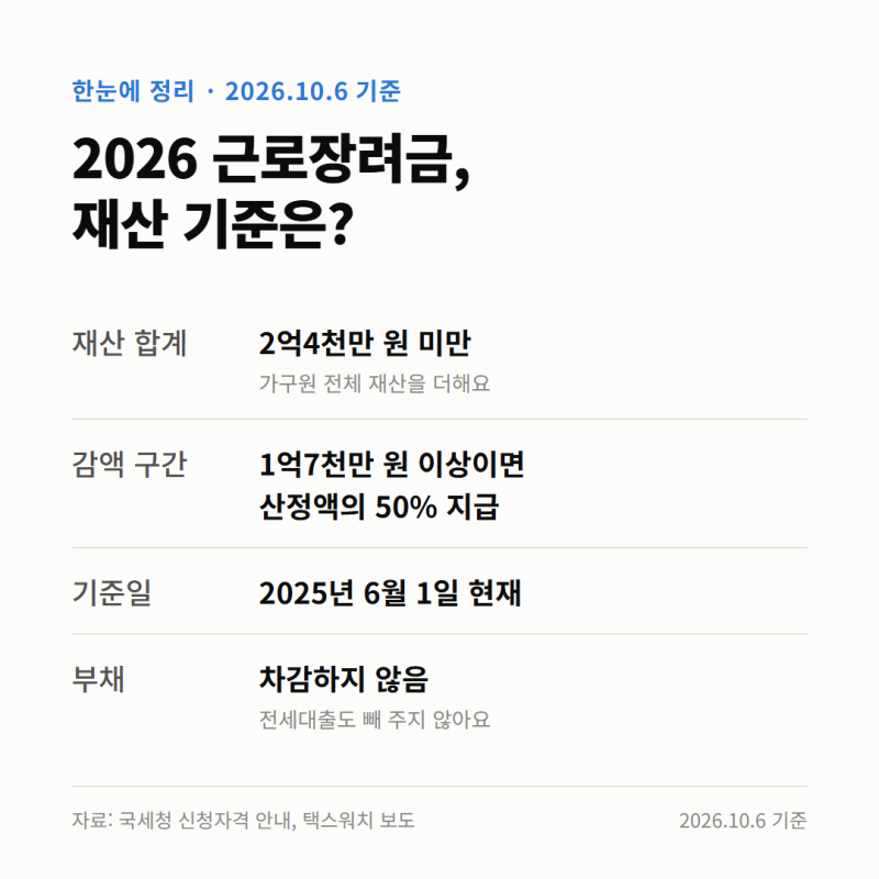 2026 근로장려금 대상 기준 전세 계약서로 감액 피하기