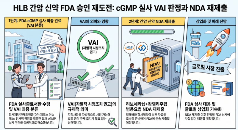 [HLB] 간암신약 리보세라닙 cGMP 실사 결과 VAI