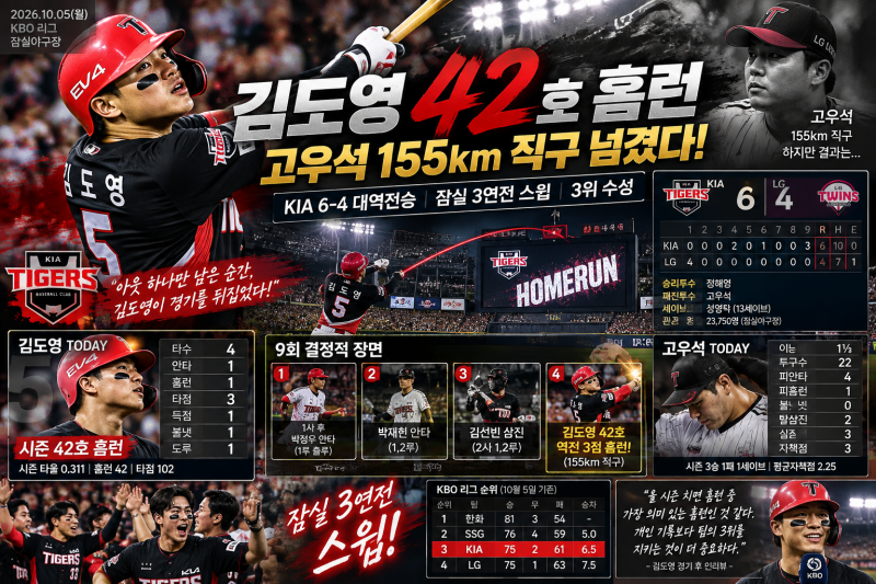 김도영 42호 홈런, KIA 6-4 LG 역전승｜고우석 155km와 잠실 3연전 스윕의 모든 장면