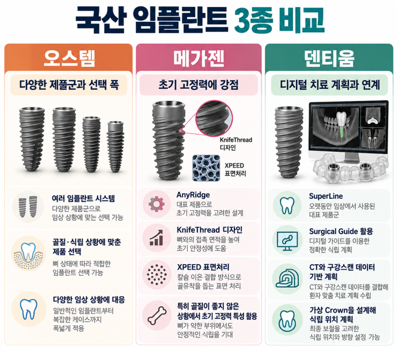 인천청라치과, 국산 임플란트 종류 오스템 메가젠 덴티움 어떤게 좋을까?