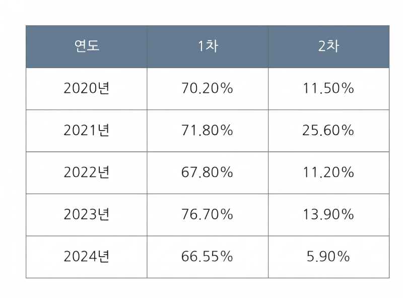 2027 손해평가사 시험일정 공부기간, 지금 시작해도 될까?