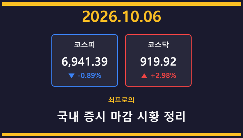 국일신동, 씨케이솔루션 급등, 보안주·HLB그룹 강세 | 2026년 10월 6일 코스피 코스닥 마감 시황