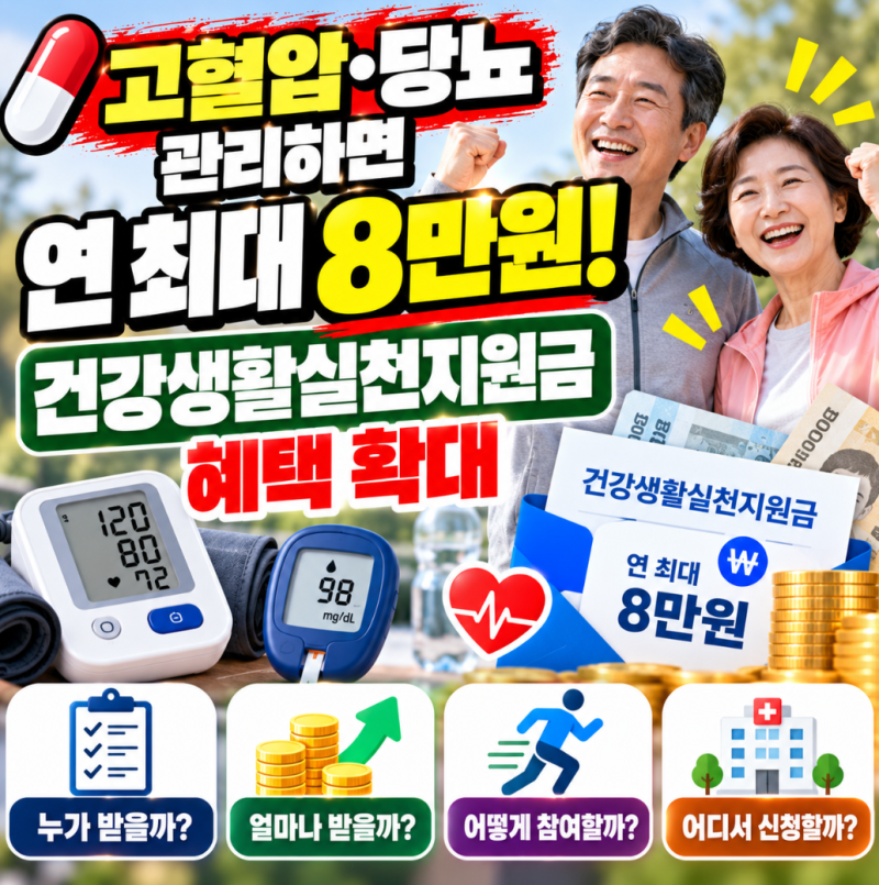 “고혈압·당뇨 관리하면 연 최대 8만원!” 건강생활실천지원금 혜택 확대