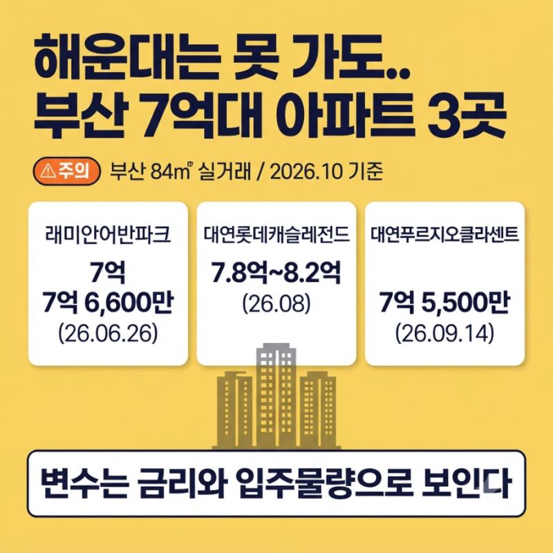 "해운대는 못 가도.." 부산 7억대 아파트, 실수요가 보는 3곳