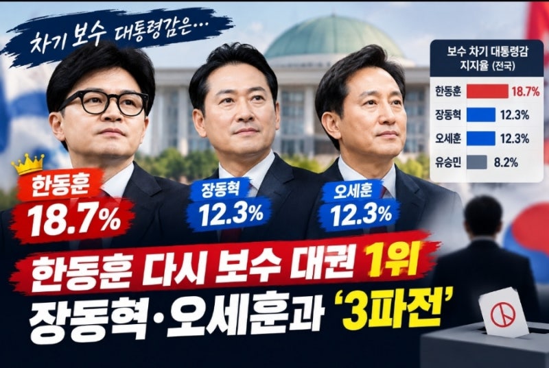 한동훈 다시 보수 대권 1위…장동혁·오세훈과 ‘3파전’ 시작됐다