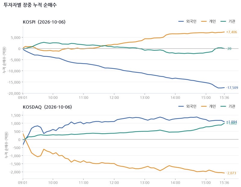 [국내증시 마감] 10/6 코스피 6,941.39(-0.89%)… 2차전지 강세