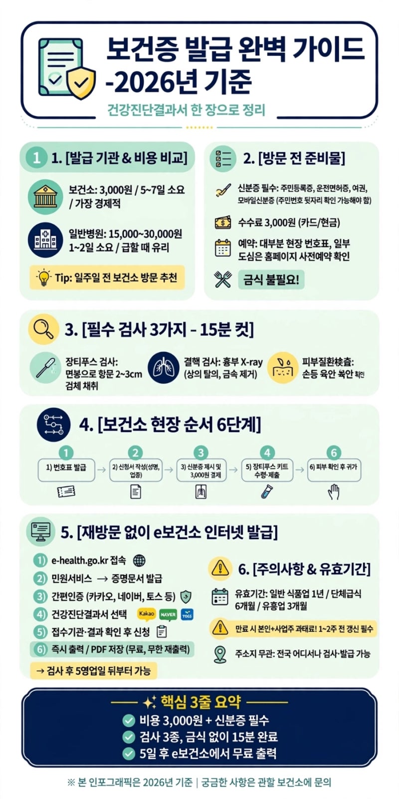 [2026 최신] 보건증(건강진단결과서) 발급 총정리: 비용·순서·검사항목·e보건소 인터넷 출력....