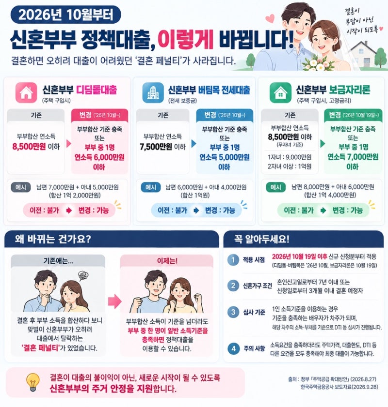 2026년 10월 신혼부부 정책대출 달라진다. 디딤돌·버팀목·보금자리론 ‘결혼 페널티’ 완화 ....