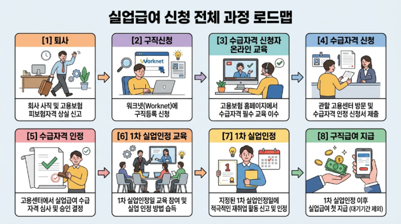 실업급여 신청방법｜온라인 교육부터 1차 실업인정까지 실제 후기