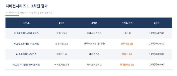 [일본에서, 야구 데이터로 놀아보기] #15 디비전시리즈 1·2차전 총정리 – 3차전 프리뷰 BEAT LA ....