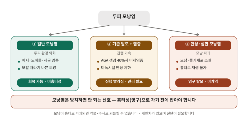 두피 모낭염과 탈모의 관계 — 뾰루지라고 방치하면 안 되는 이유