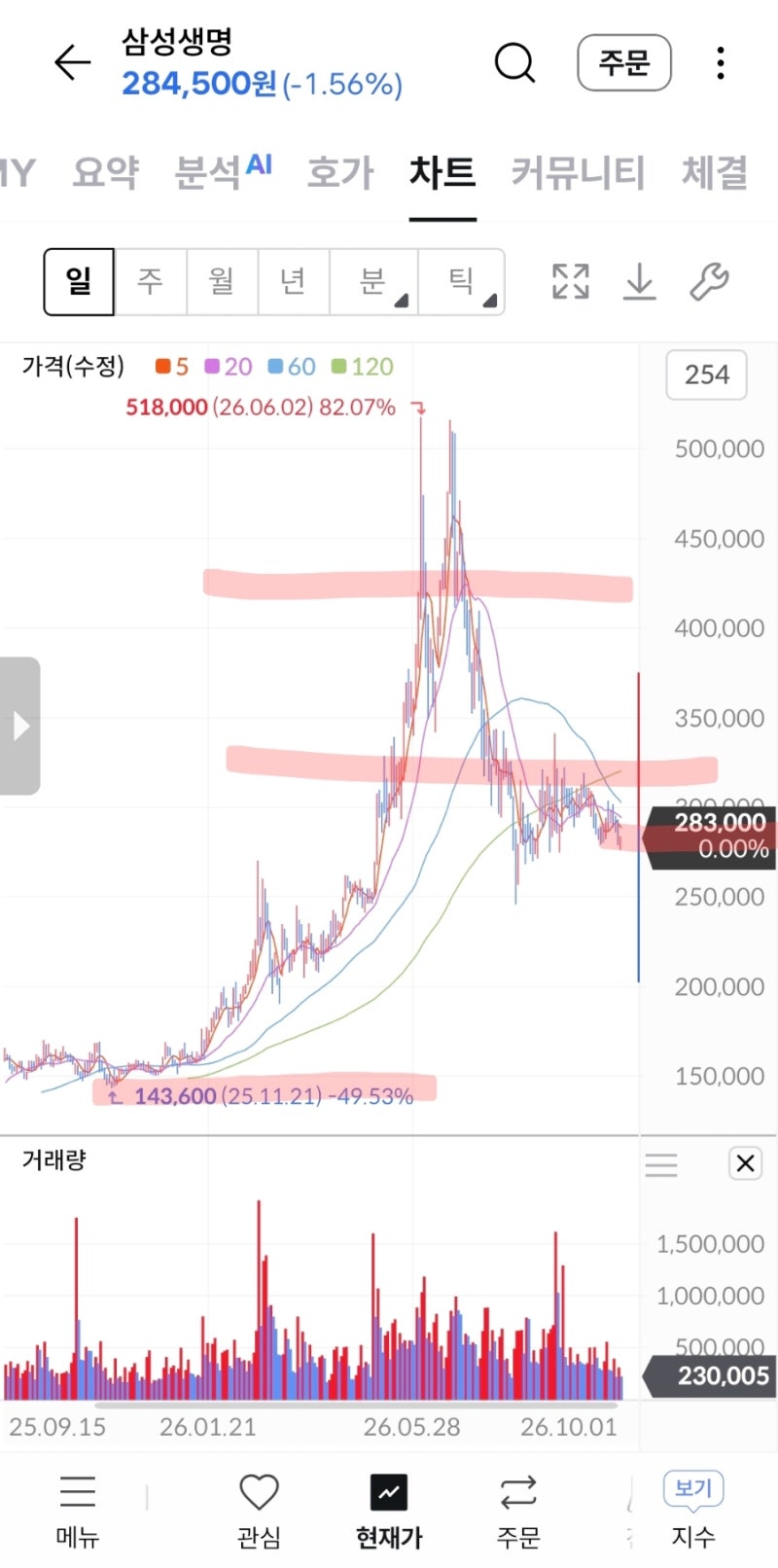 삼성생명 주가. 기관이 매수하는 이유